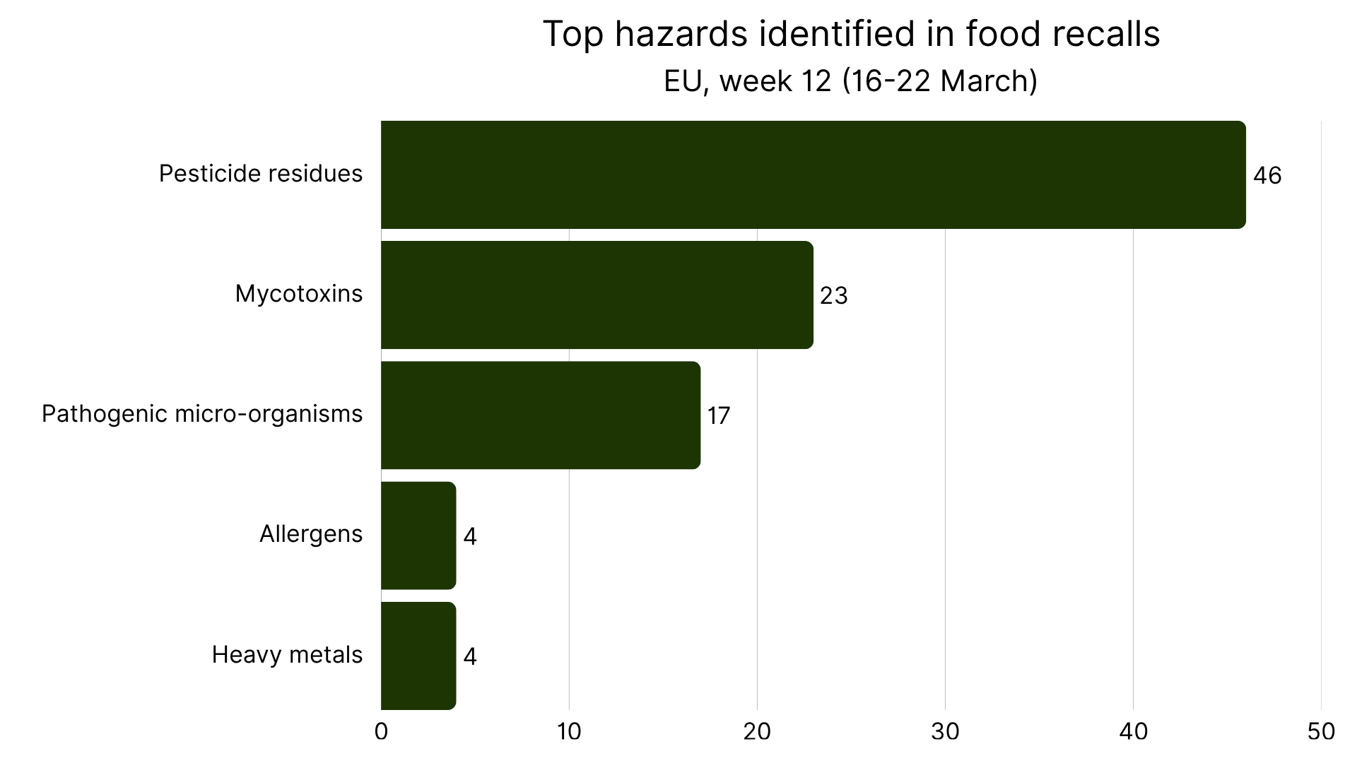 Top 5 food hazards in Europe week 12, 2026.png